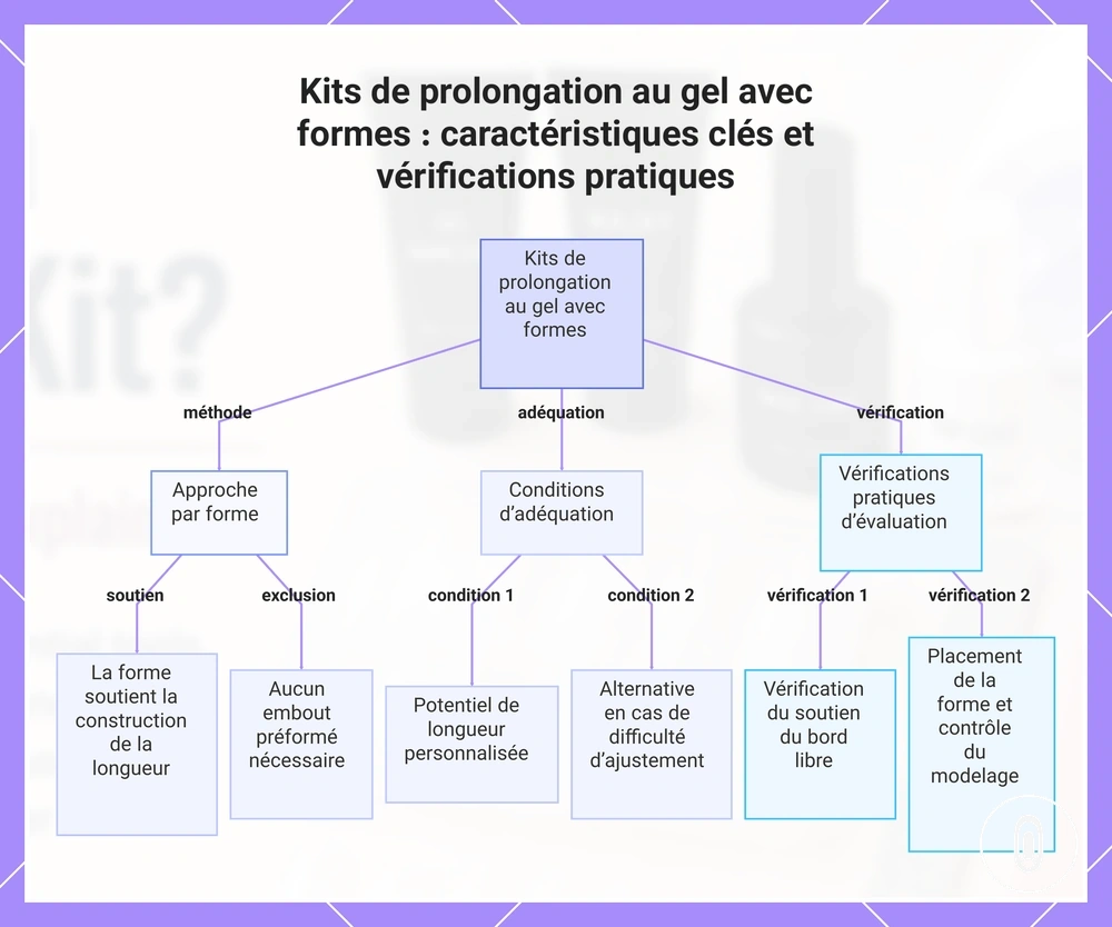 Kits de prolongation au gel avec formes : caractéristiques clés et vérifications pratiques