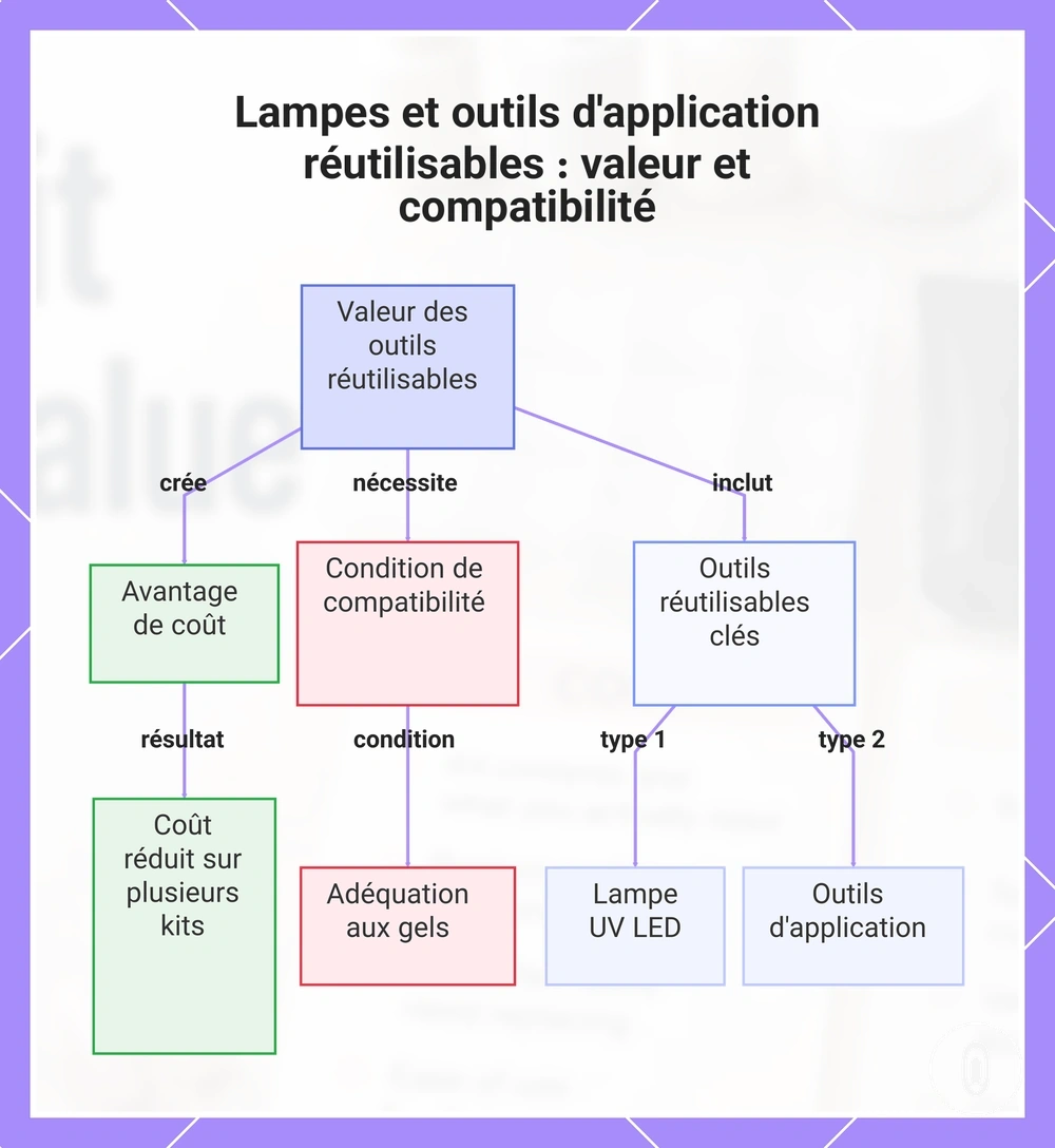 Lampes et outils d'application réutilisables : valeur et compatibilité