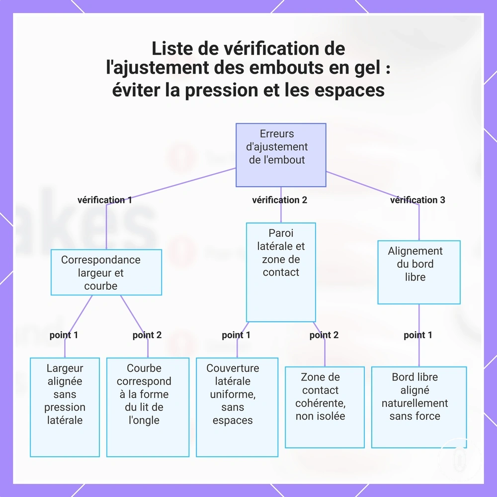 Liste de vérification de l'ajustement des embouts en gel : éviter la pression et les espaces