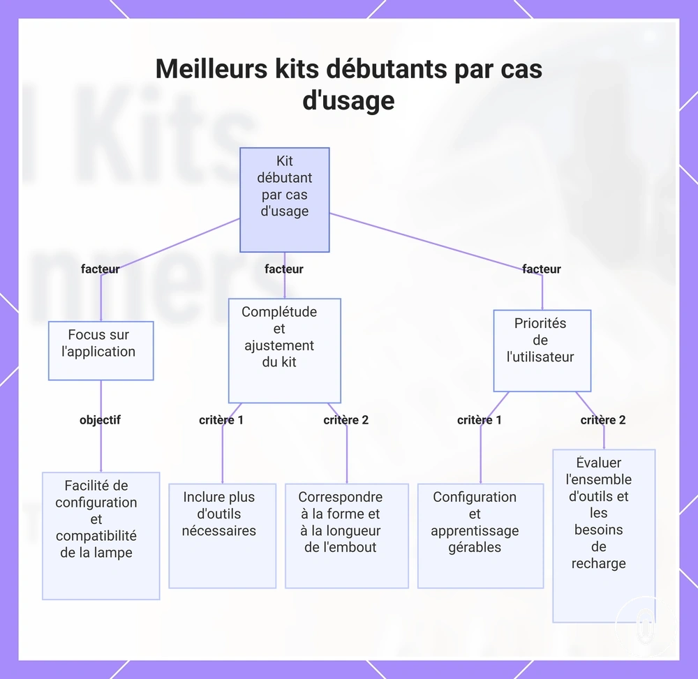 Meilleurs kits débutants par cas d'usage