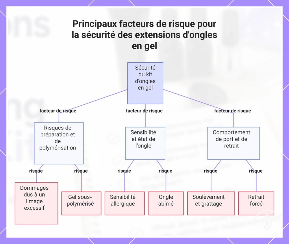 Principaux facteurs de risque pour la sécurité des extensions d'ongles en gel