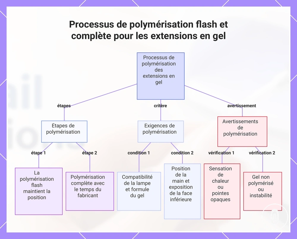 Processus de polymérisation flash et complète pour les extensions en gel