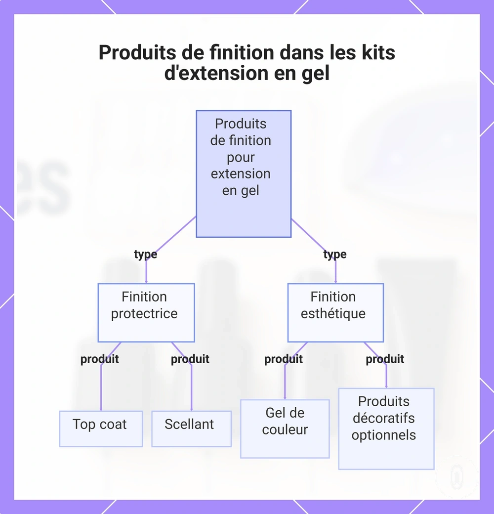 Produits de finition dans les kits d'extension en gel