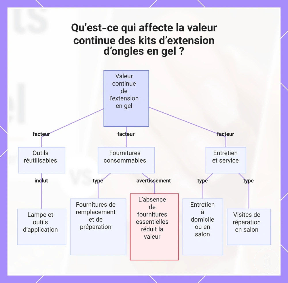 Qu’est-ce qui affecte la valeur continue des kits d’extension d’ongles en gel ?