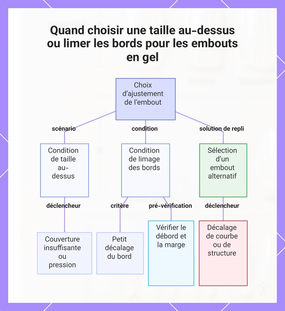 Quand choisir une taille au-dessus ou limer les bords pour les embouts en gel
