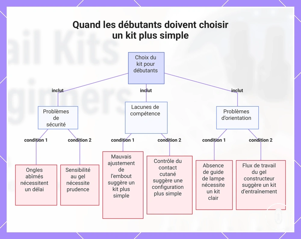 Quand les débutants doivent choisir un kit plus simple