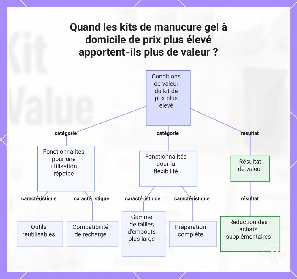 Quand les kits de manucure gel à domicile de prix plus élevé apportent-ils plus de valeur ?