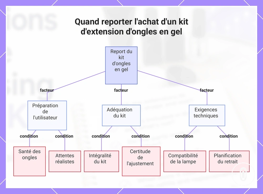 Quand reporter l'achat d'un kit d'extension d'ongles en gel