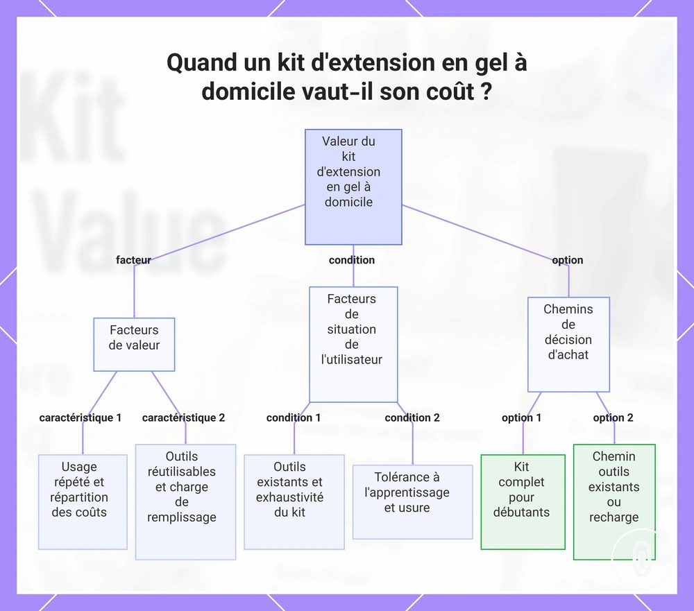 Quand un kit d'extension en gel à domicile vaut-il son coût ?