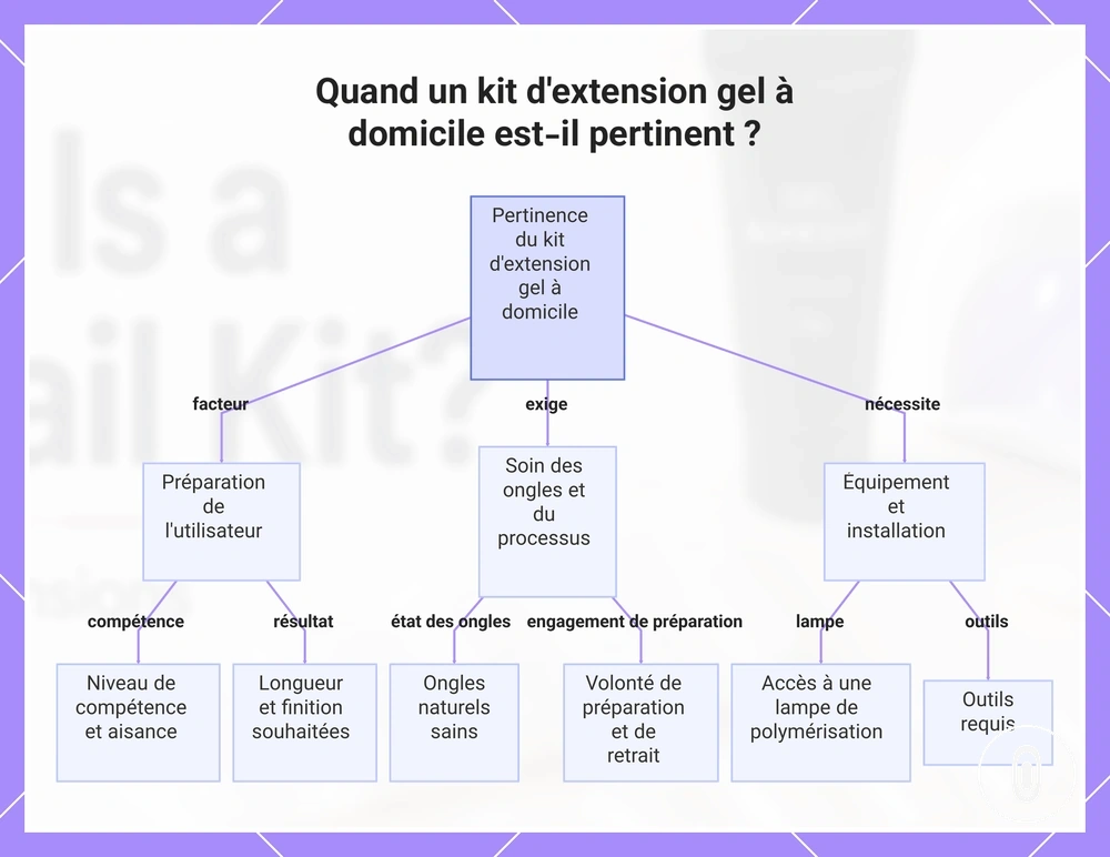 Quand un kit d'extension gel à domicile est-il pertinent ?