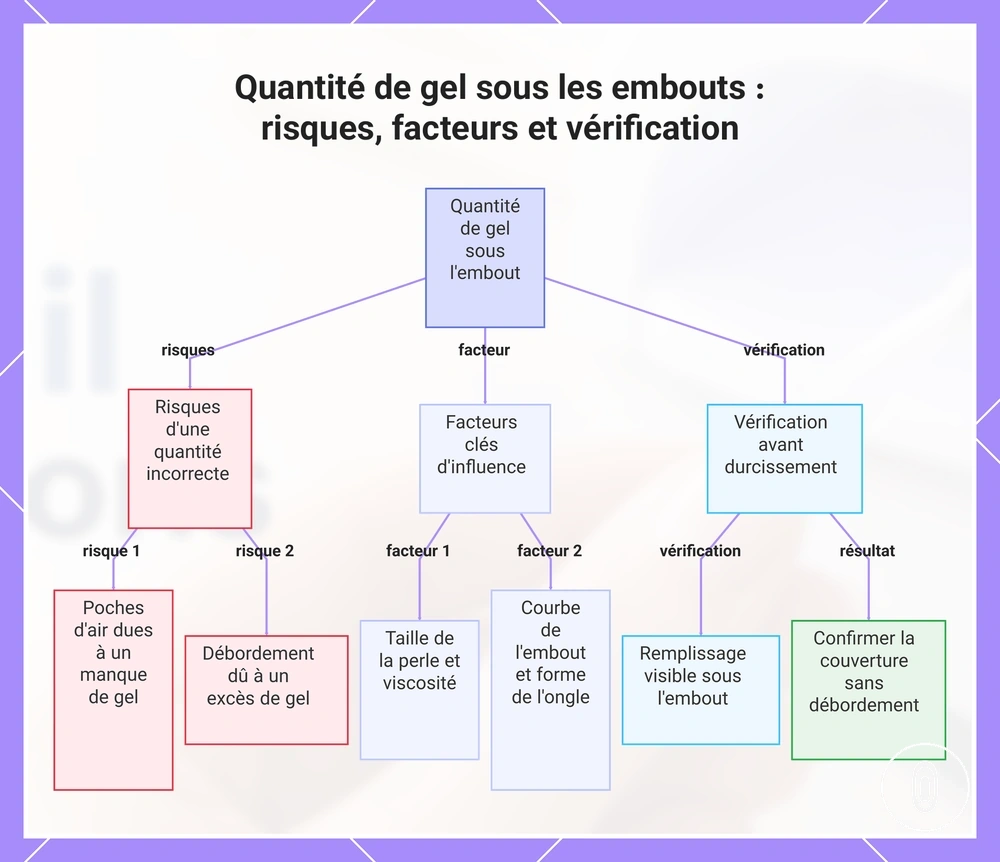 Quantité de gel sous les embouts : risques, facteurs et vérification