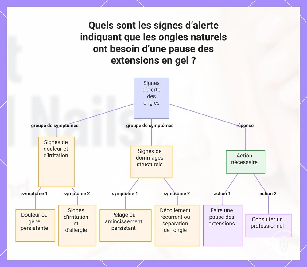 Quels sont les signes d’alerte indiquant que les ongles naturels ont besoin d’une pause des extensions en gel ?