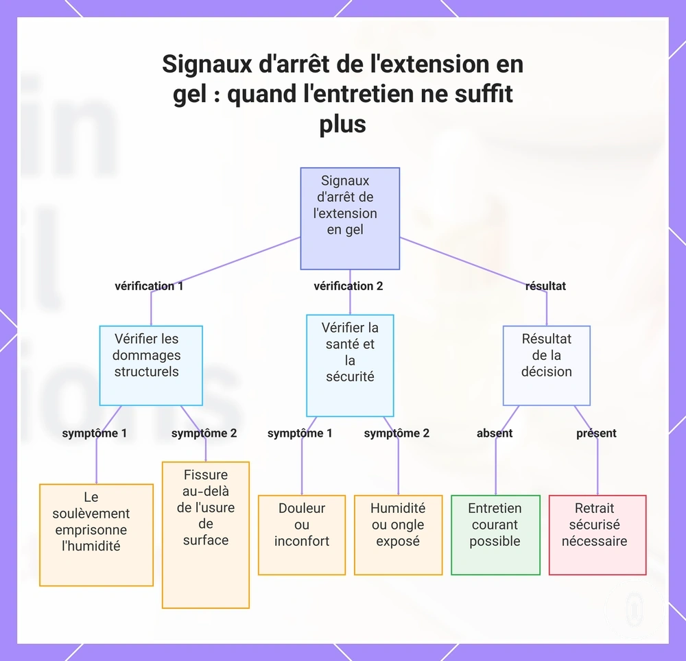 Signaux d'arrêt de l'extension en gel : quand l'entretien ne suffit plus