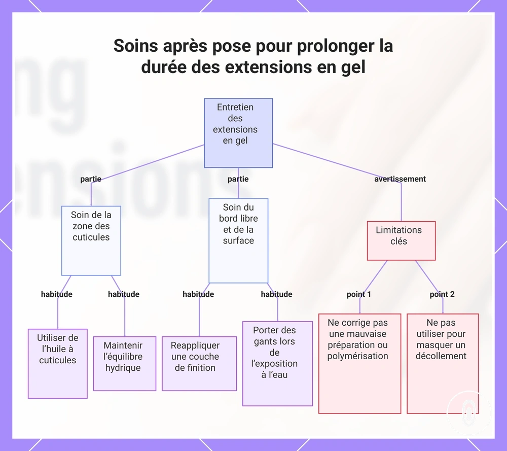 Soins après pose pour prolonger la durée des extensions en gel
