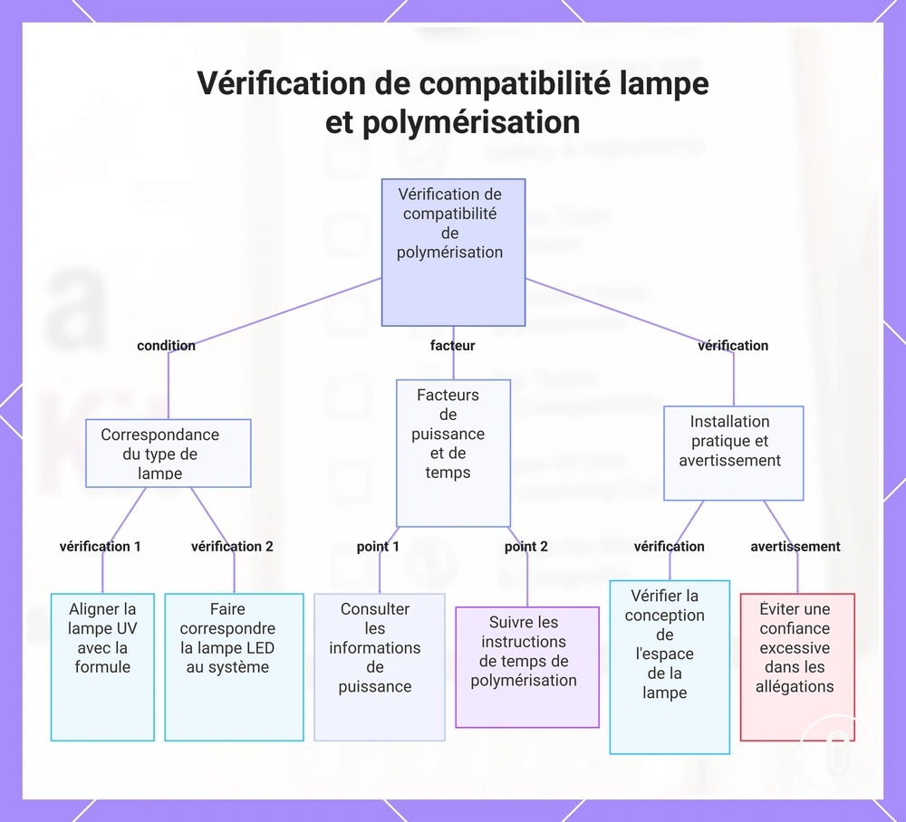 Vérification de compatibilité lampe et polymérisation