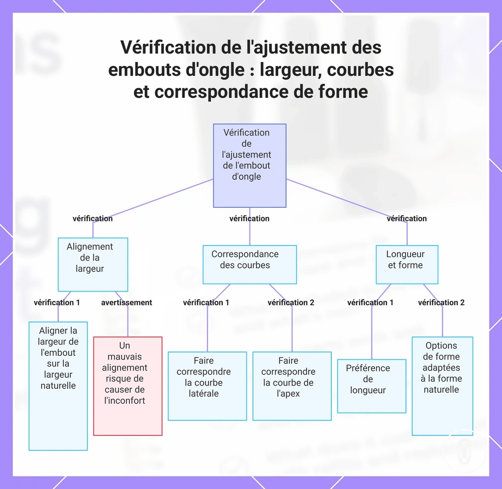 Vérification de l'ajustement des embouts d'ongle : largeur, courbes et correspondance de forme