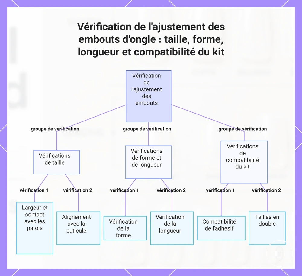 Vérification de l'ajustement des embouts d'ongle : taille, forme, longueur et compatibilité du kit