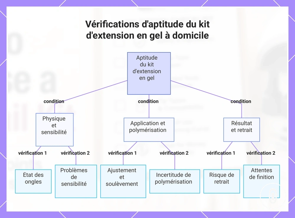 Vérifications d'aptitude du kit d'extension en gel à domicile