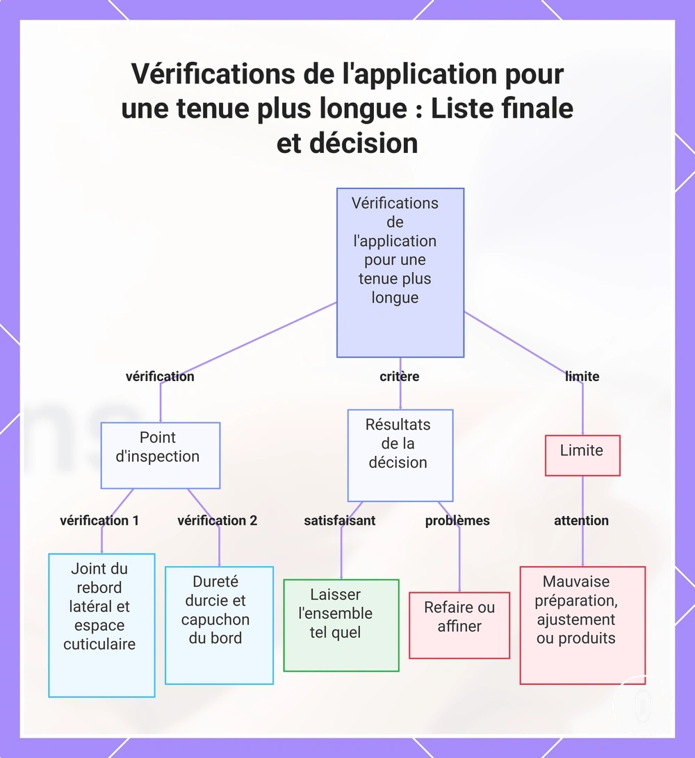Vérifications de l'application pour une tenue plus longue : Liste finale et décision