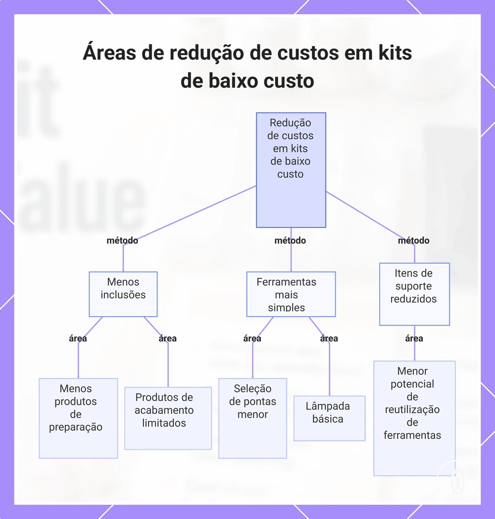 Áreas de redução de custos em kits de baixo custo