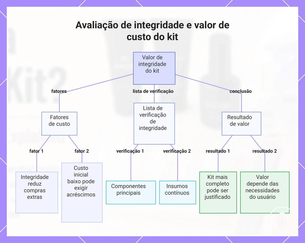 Avaliação de integridade e valor de custo do kit