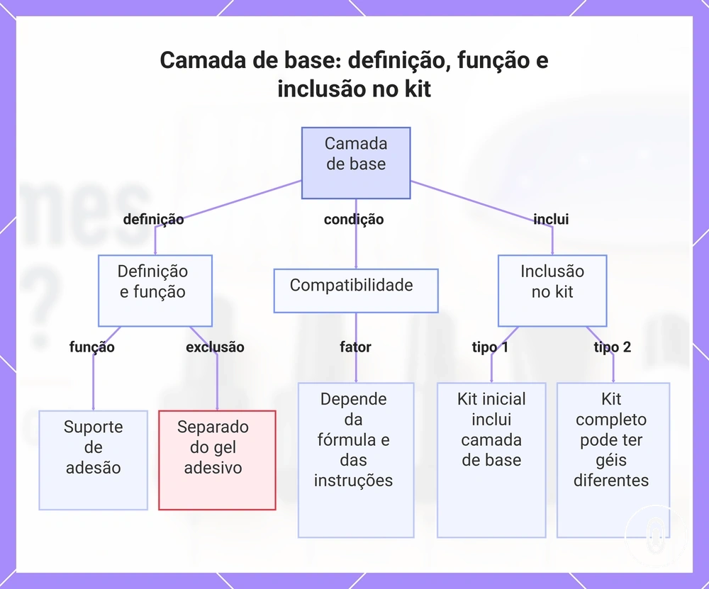 Camada de base: definição, função e inclusão no kit