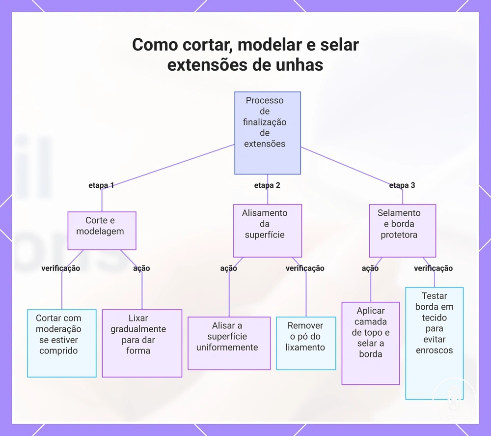 Como cortar, modelar e selar extensões de unhas