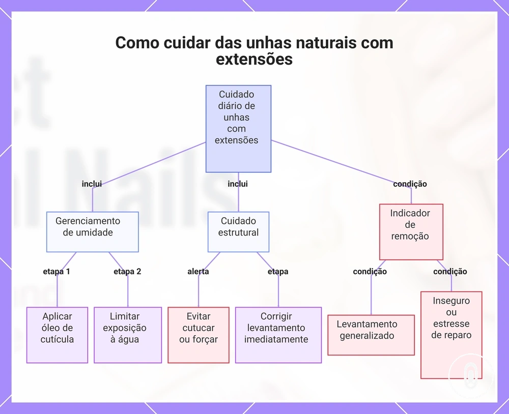 Como cuidar das unhas naturais com extensões