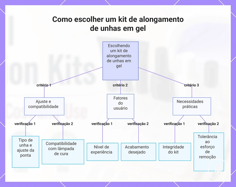 Como escolher um kit de alongamento de unhas em gel