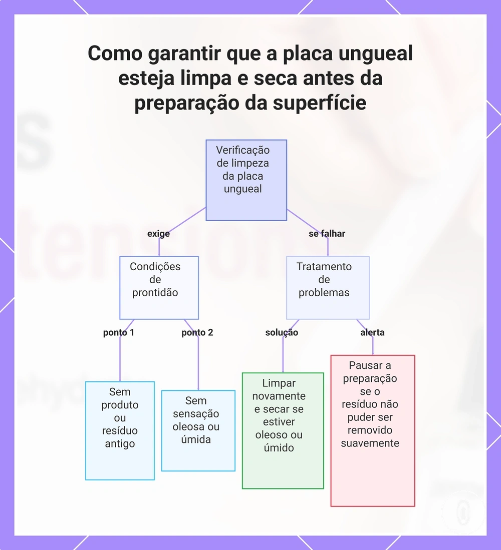 Como garantir que a placa ungueal esteja limpa e seca antes da preparação da superfície