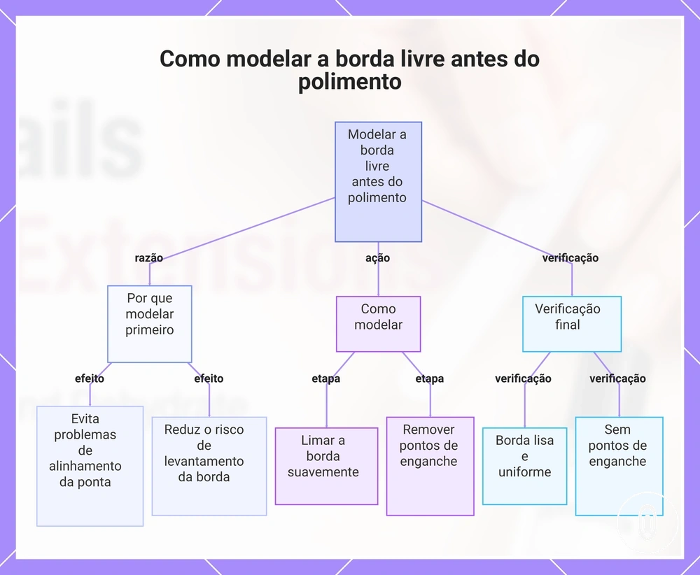 Como modelar a borda livre antes do polimento