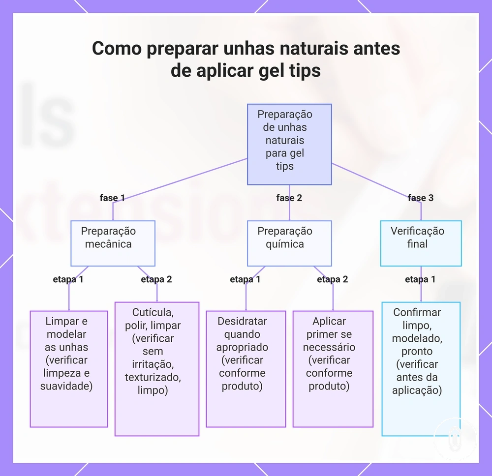 Como preparar unhas naturais antes de aplicar gel tips