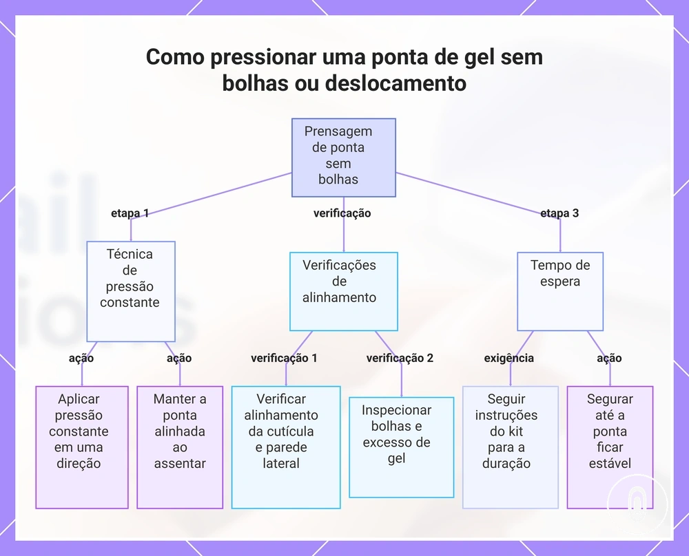 Como pressionar uma ponta de gel sem bolhas ou deslocamento