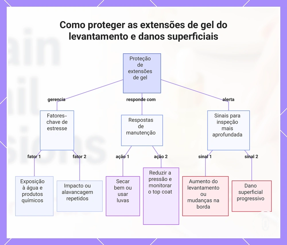 Como proteger as extensões de gel do levantamento e danos superficiais