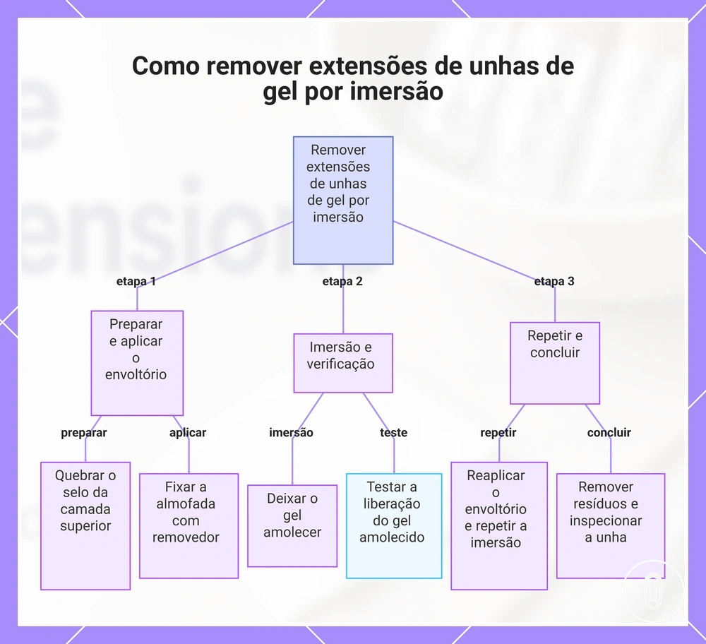 Como remover extensões de unhas de gel por imersão