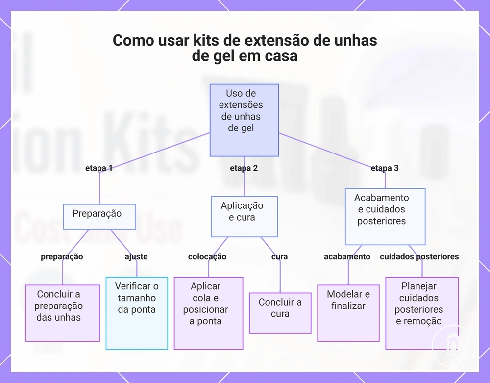 Como usar kits de extensão de unhas de gel em casa