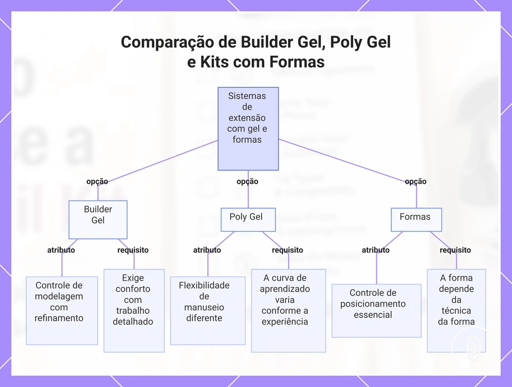 Comparação de Builder Gel, Poly Gel e Kits com Formas