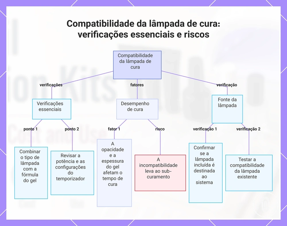 Compatibilidade da lâmpada de cura: verificações essenciais e riscos