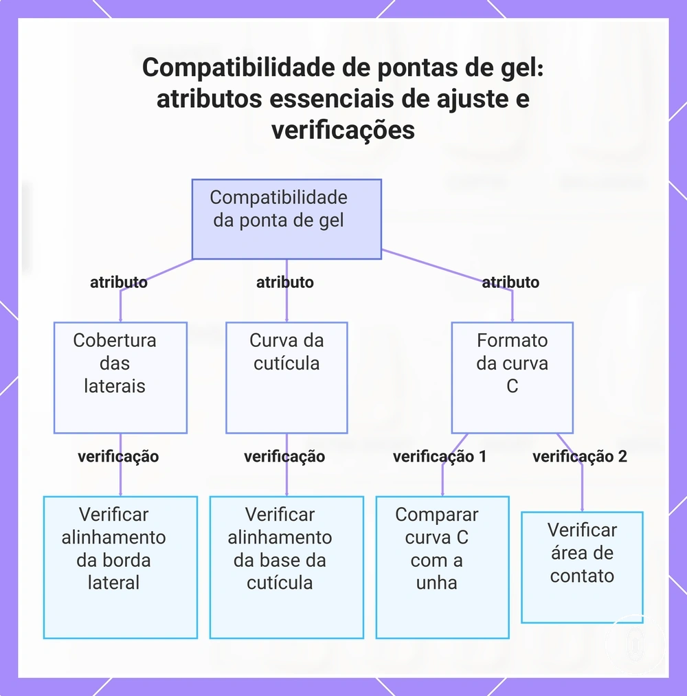 Compatibilidade de pontas de gel: atributos essenciais de ajuste e verificações