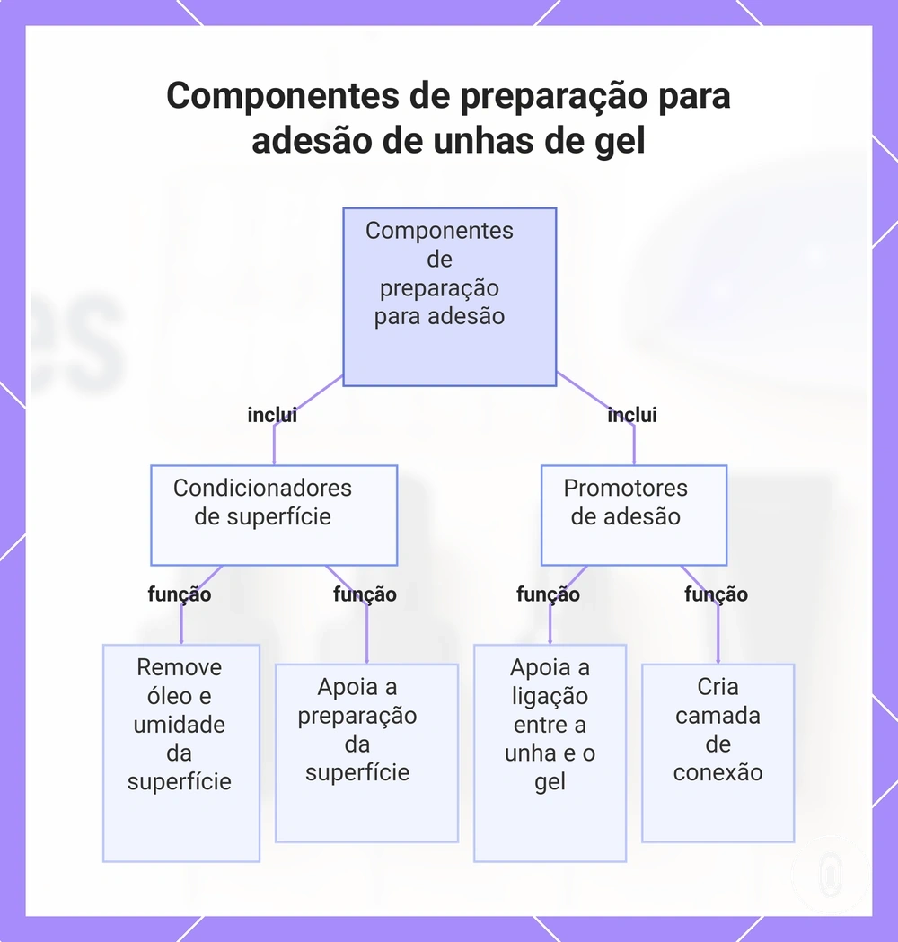 Componentes de preparação para adesão de unhas de gel