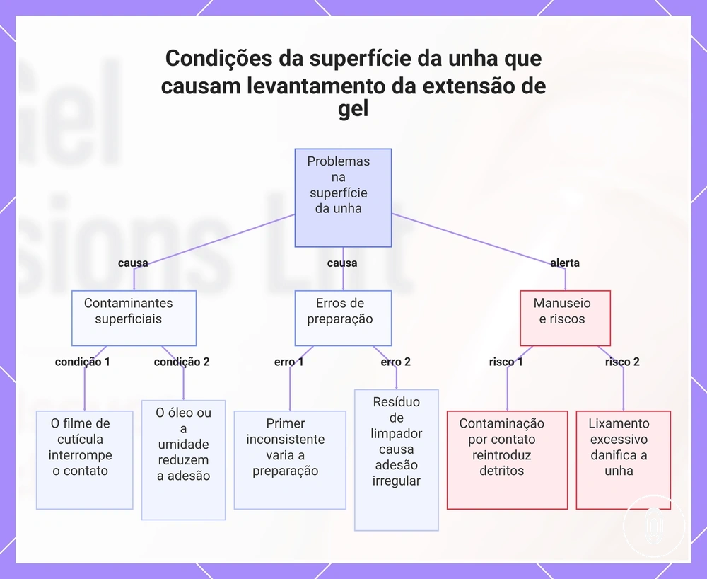 Condições da superfície da unha que causam levantamento da extensão de gel