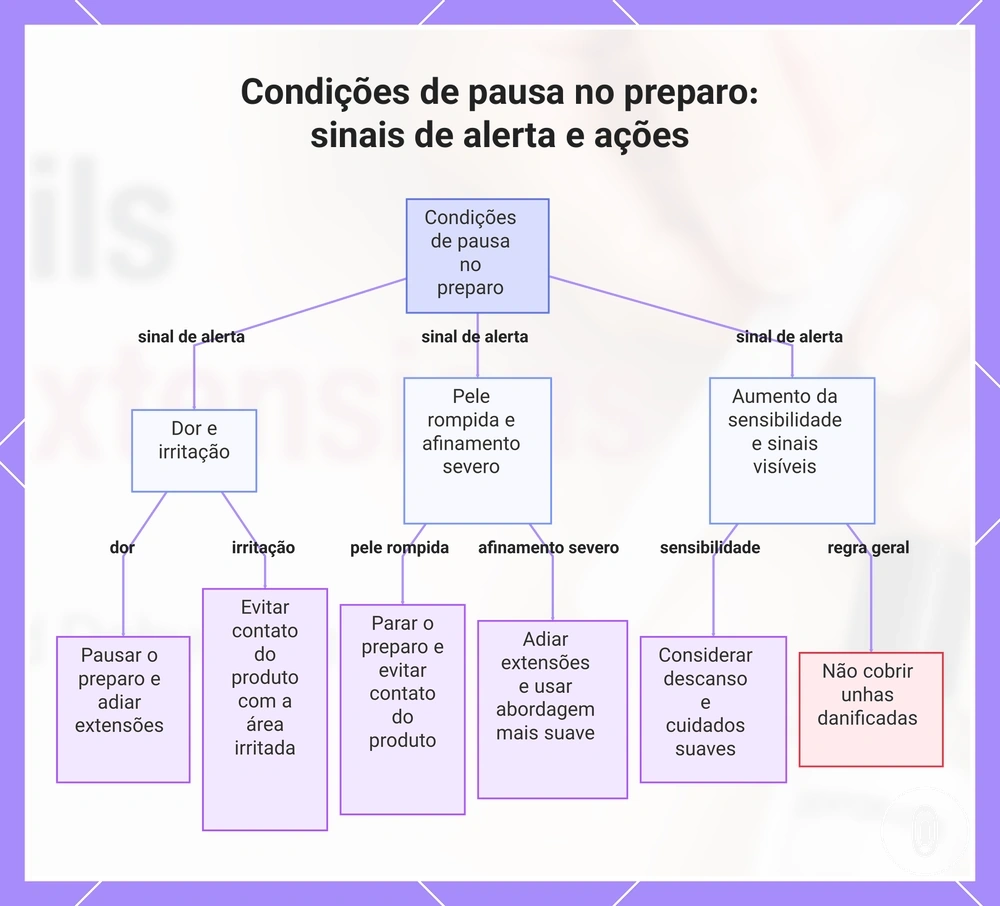 Condições de pausa no preparo: sinais de alerta e ações