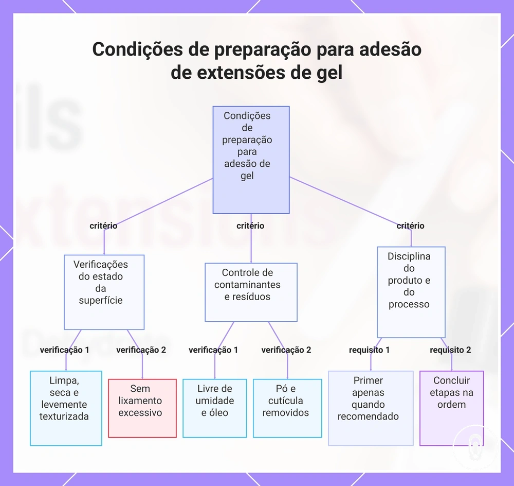 Condições de preparação para adesão de extensões de gel