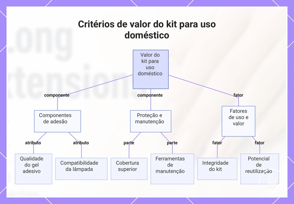 Critérios de valor do kit para uso doméstico