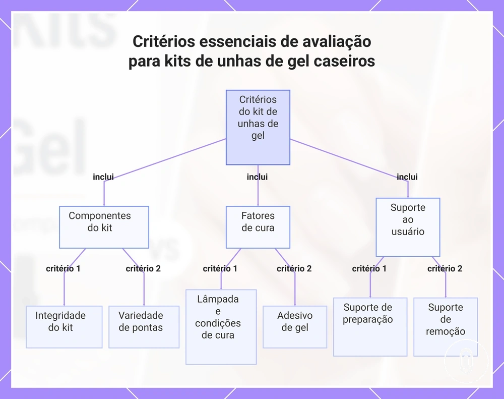 Critérios essenciais de avaliação para kits de unhas de gel caseiros