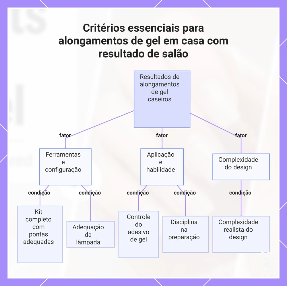 Critérios essenciais para alongamentos de gel em casa com resultado de salão