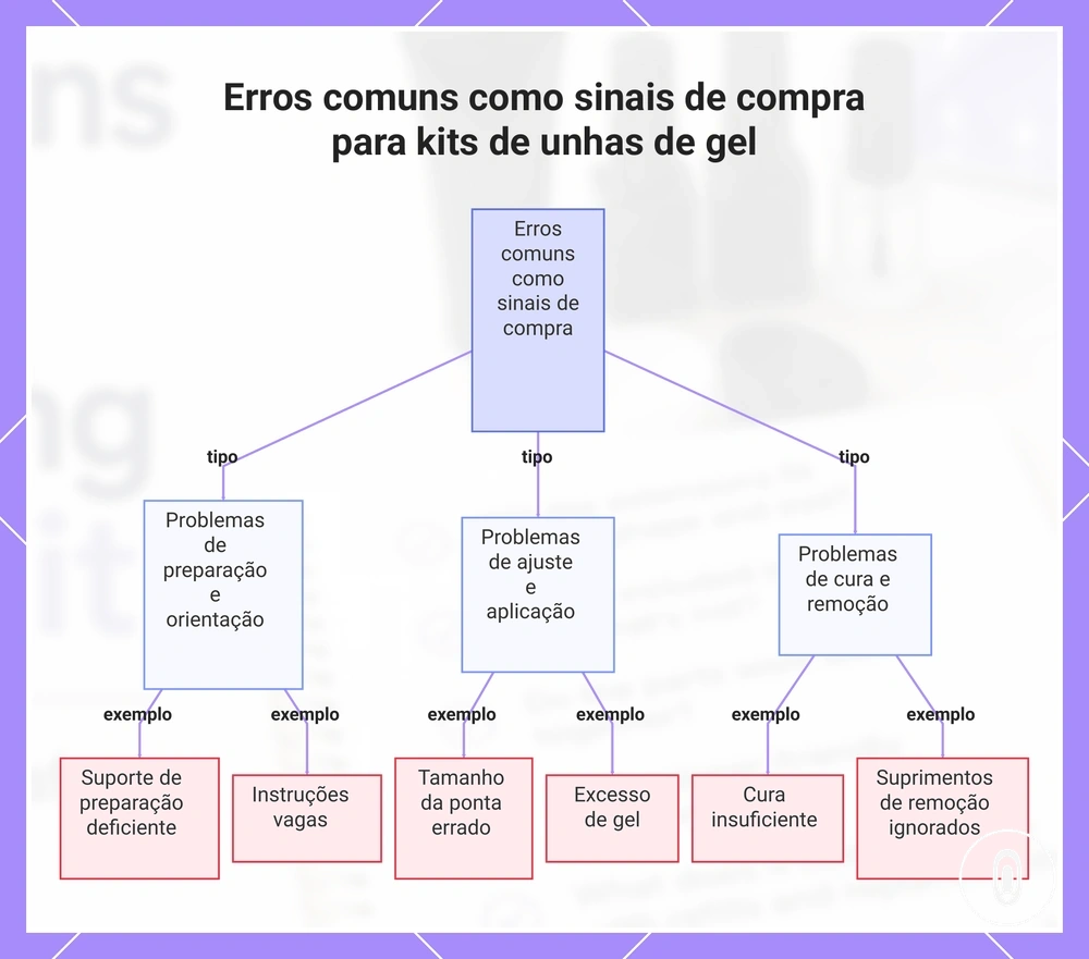 Erros comuns como sinais de compra para kits de unhas de gel