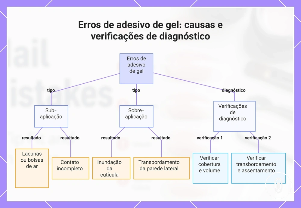 Erros de adesivo de gel: causas e verificações de diagnóstico