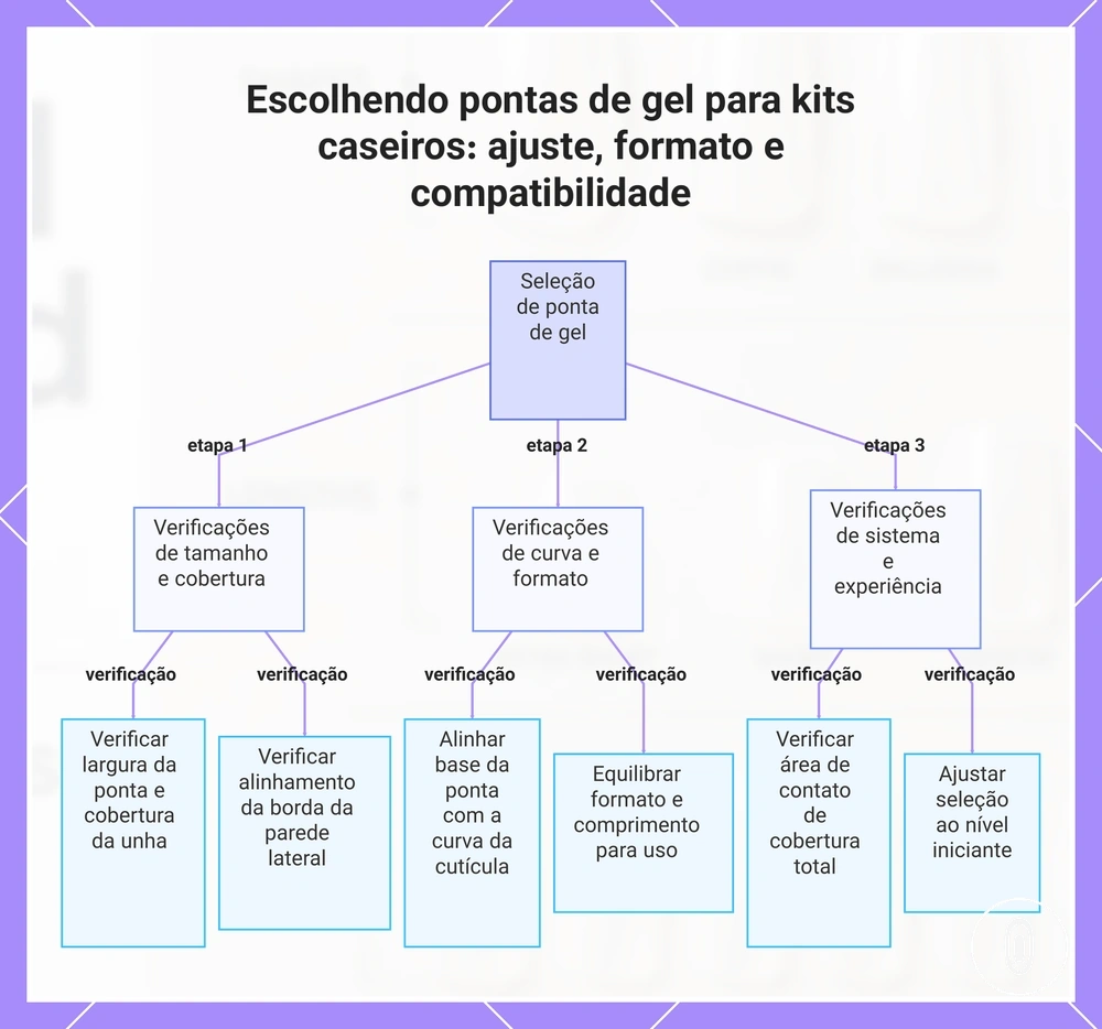 Escolhendo pontas de gel para kits caseiros: ajuste, formato e compatibilidade