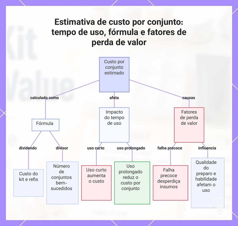 Estimativa de custo por conjunto: tempo de uso, fórmula e fatores de perda de valor